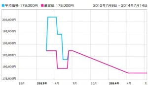 価格.com   ビアンキ INFINITO 105 10SP COMPACT 2013年モデル  CELESTE  価格推移グラフ
