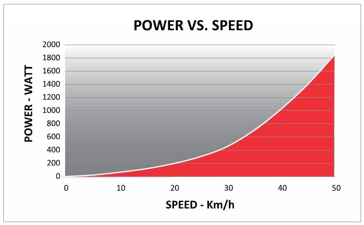 power_vs_speed_kura