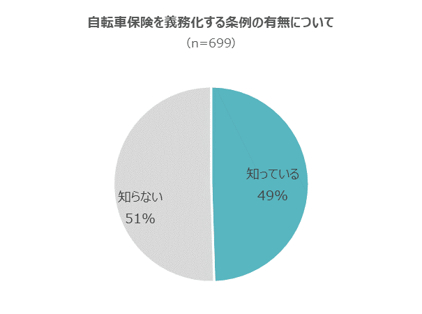 自転車保険の加入を義務づける自治体があることを知っている割合は約半数(グラフ)