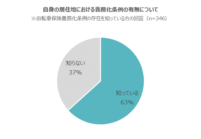 自身の住んでいる自治体で義務化されているかどうかを知っている割合は約6割(グラフ)