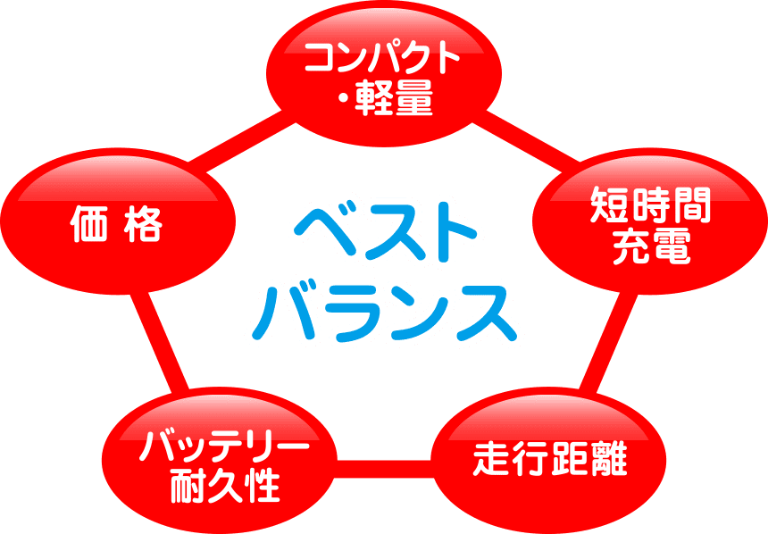 「コンパクト」、「軽量」、「短時間充電」、「価格」、「走行距離」、「バッテリー耐久性」の6つのポイントの”ベストバランス”をコンセプトとしている