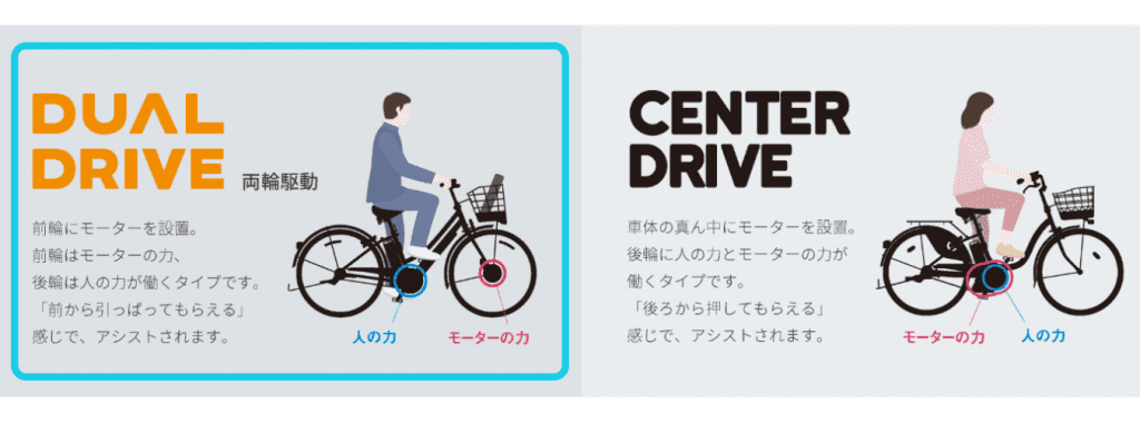他社モデル含め、電動アシスト自転車はペダル中心部にモーターを設置するセンタードライブ式が多い。対して前輪ハブ部分にモーターが配されるデュアルドライブは、前から引っぱってもらっているようなアシストを体感できる。