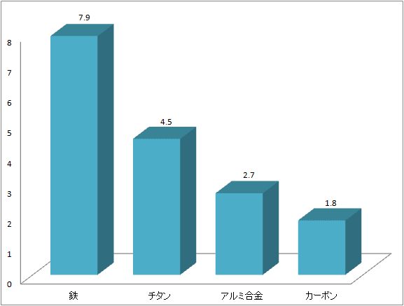図① 材質による比重(重さ)の違い(g/cm³)
