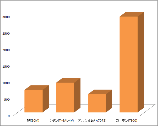 図② 材質による引張強度の違い(MPa)