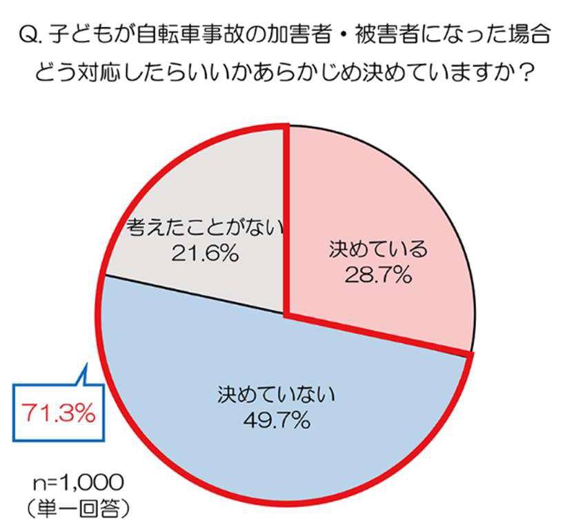 子どもが自転車事故の加害者・被害者になった場合、どう対応したらいいかあらかじめ決めていますか?