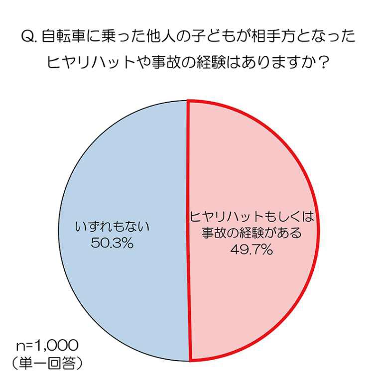 自転車に乗った他人の子どもが相手方となったヒヤリハットや事故の経験はありますか?