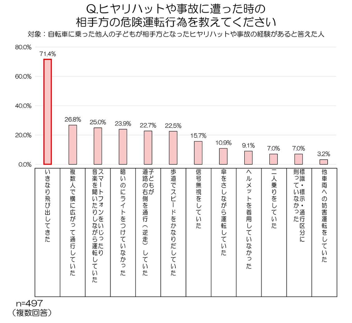 ヒヤリハットや事故に遭った時の相手方の危険運転行為を教えてください