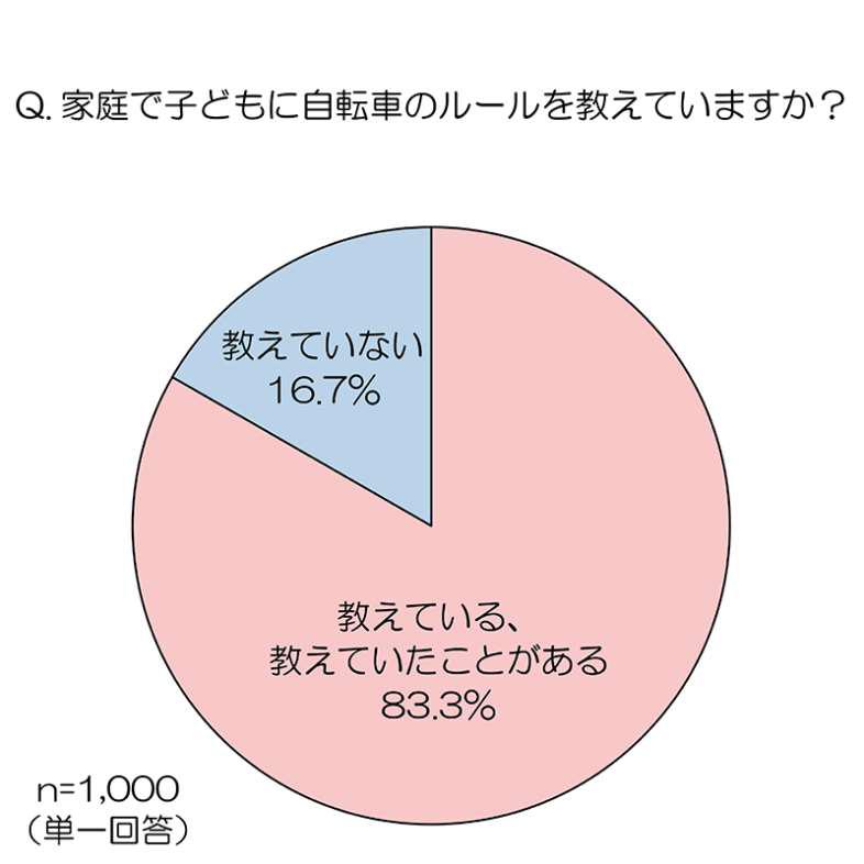 家庭で子どもに自転車のルールを教えていますか?