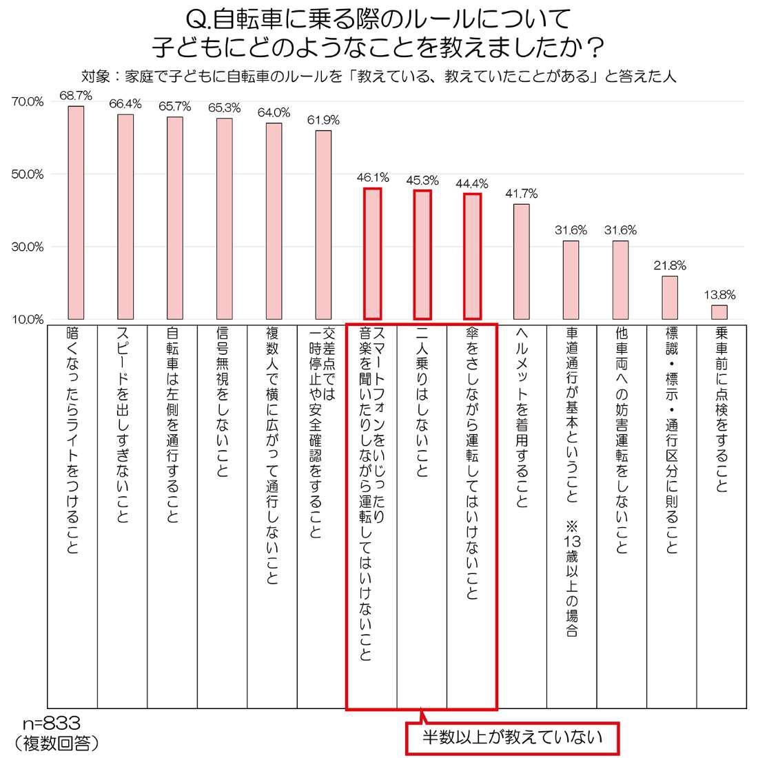 自転車に乗る際のルールについて子どもにどのようなことを教えましたか?
