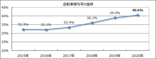 自転車関与率の推移