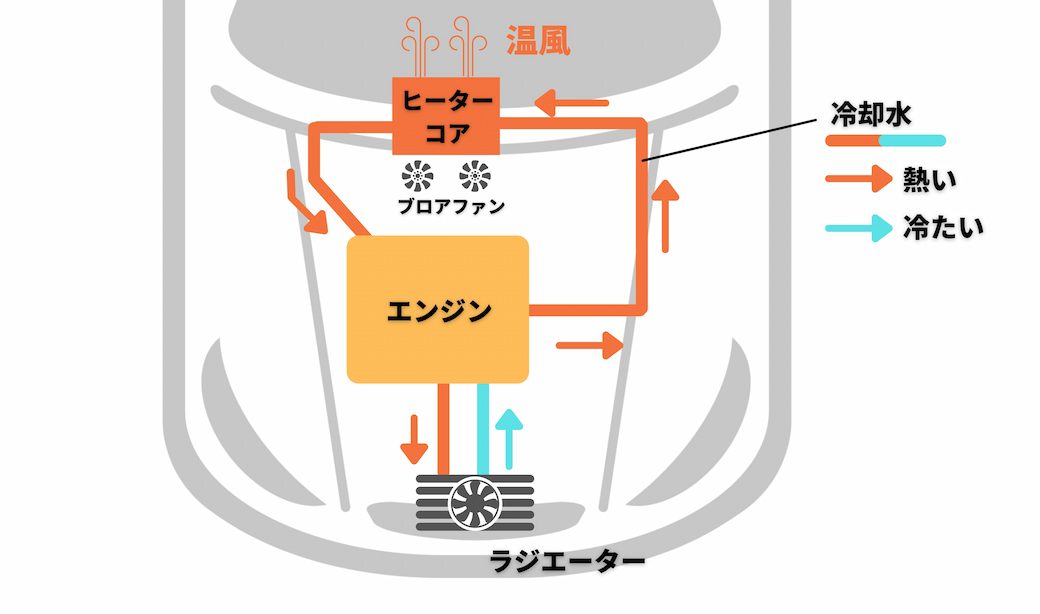 車の暖房