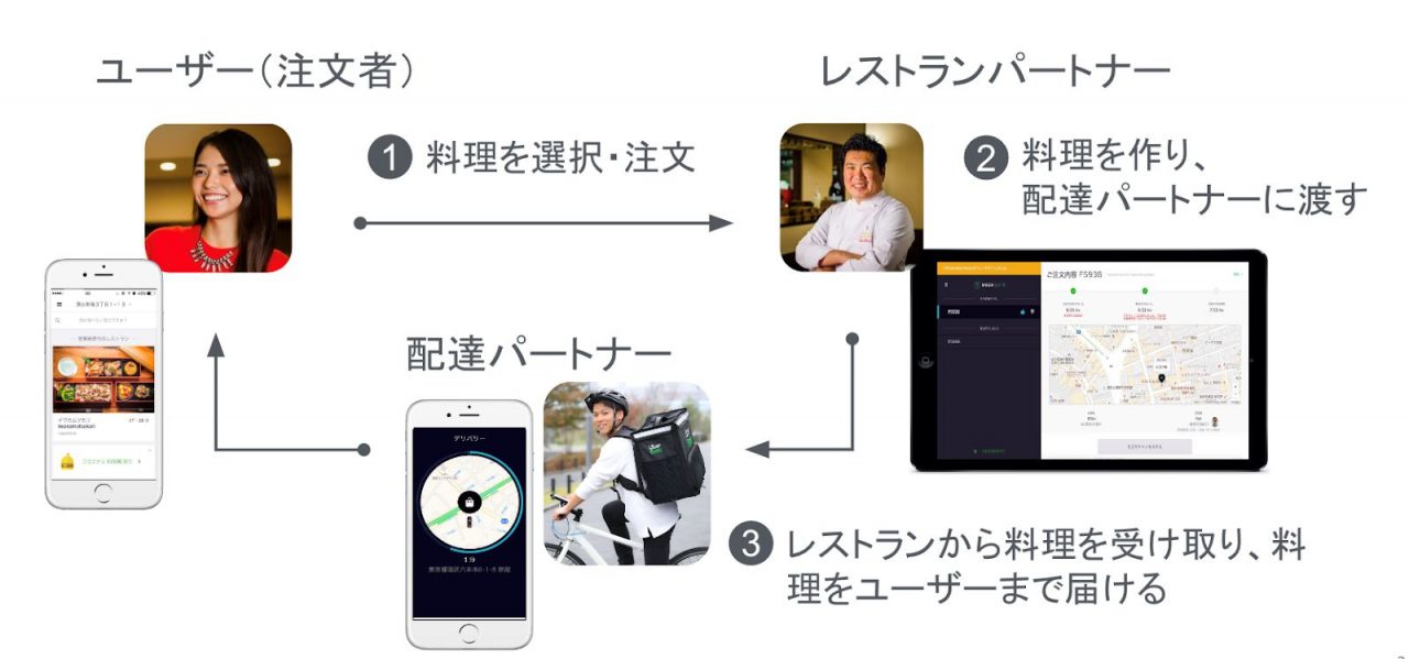 Uber Eats の仕組み