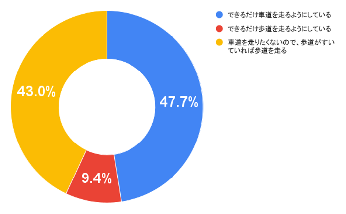 道交法を守って、車道を走行していますか?