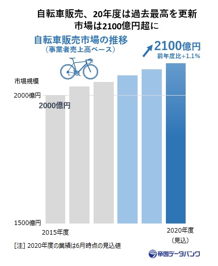 自転車販売市場の推移