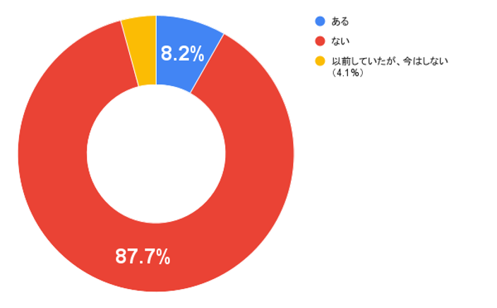 スマホやタブレットを使用しながら自転車を運転することはありますか?
