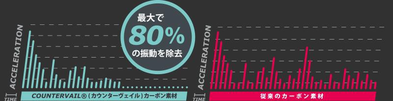 振動軽減