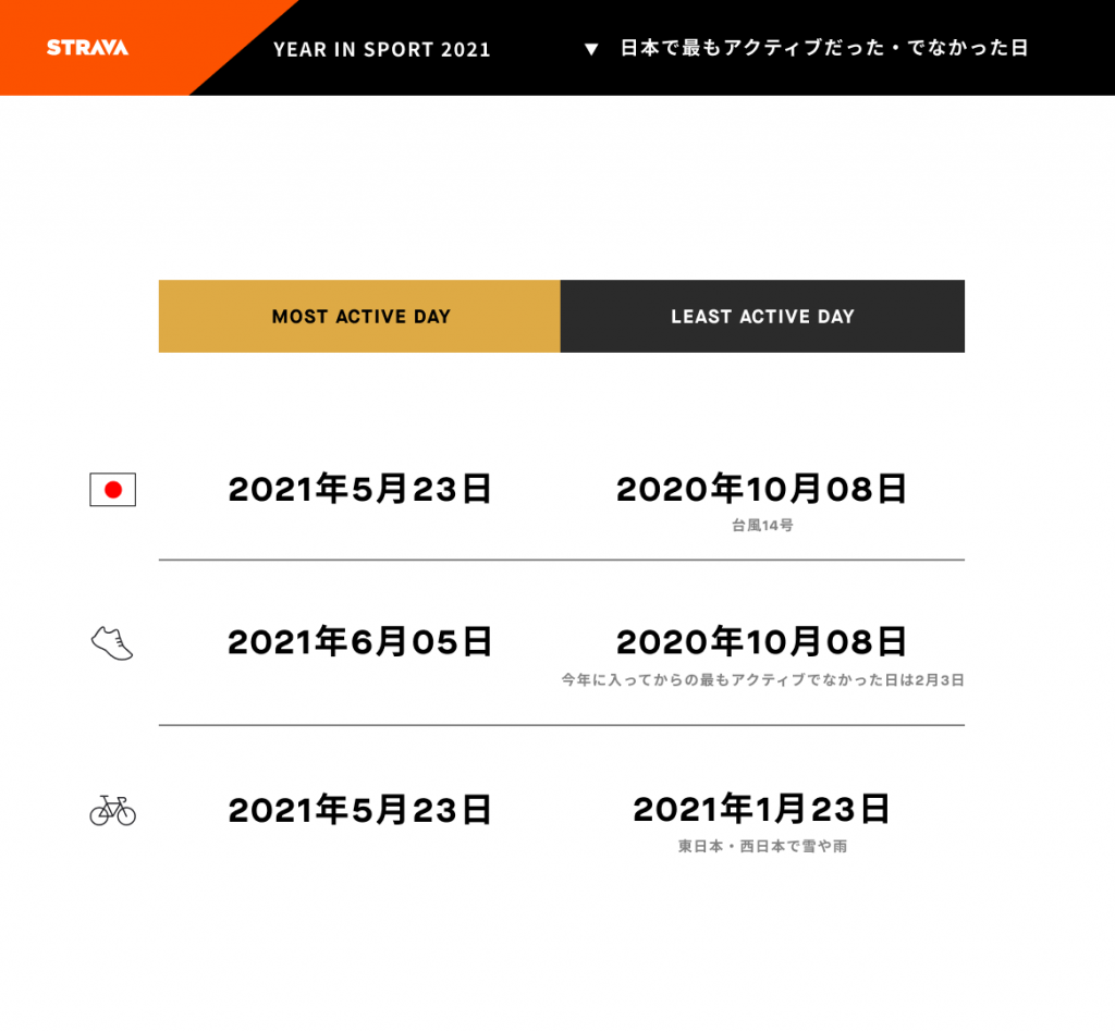 アクティブだった・でなかった日