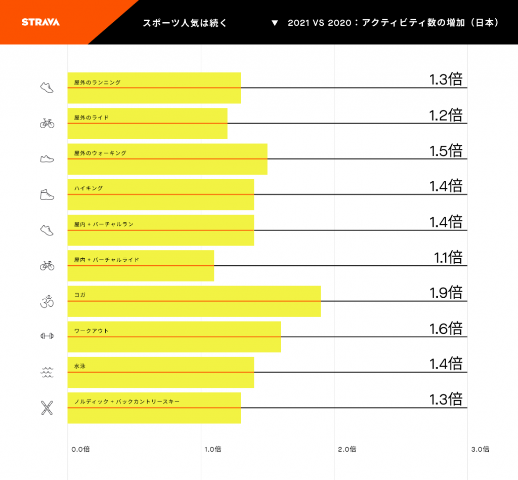 アクティビティ数の増加(日本)