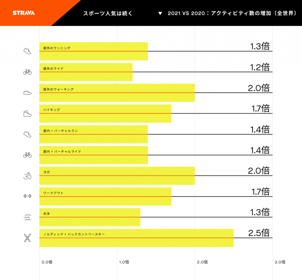 アクティビティ増加(全世界)