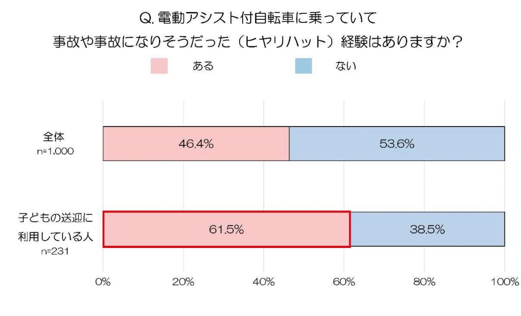 ヒヤリハットの経験