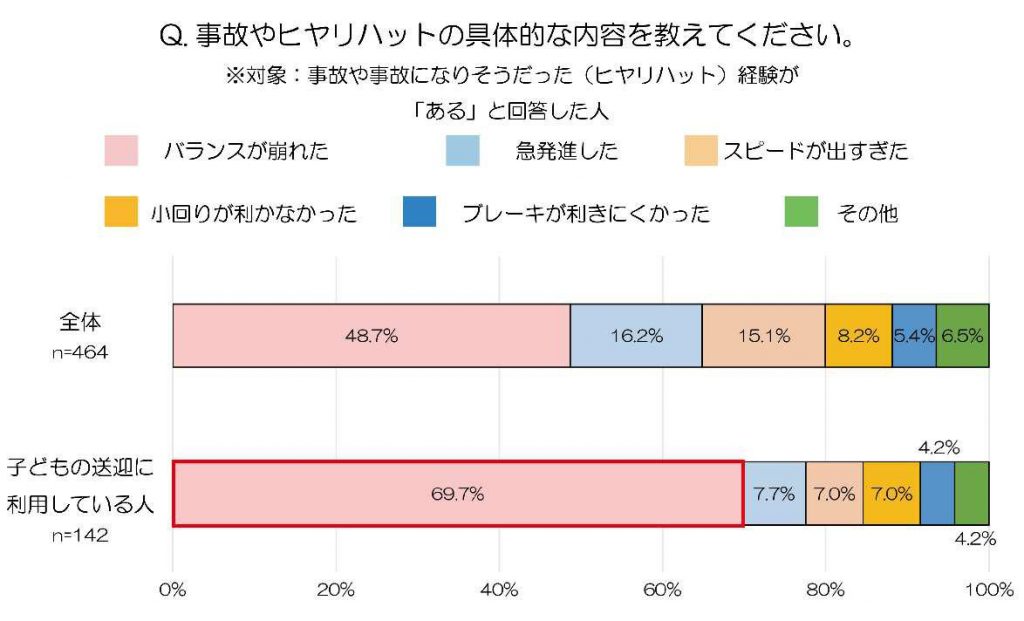 ヒヤリハットの経験、種類