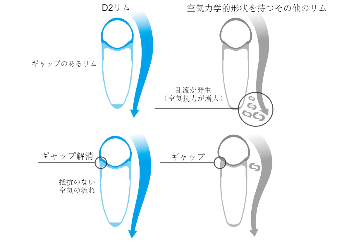D2リム