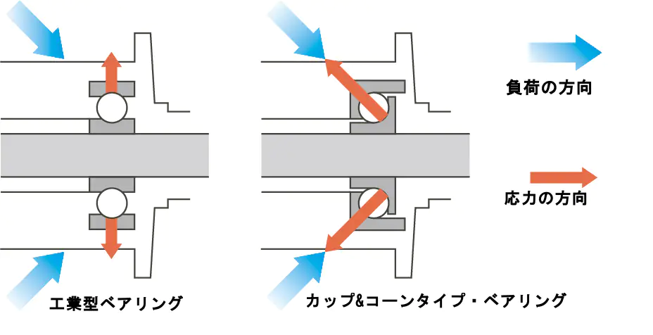 カップ&コーンベアリング
