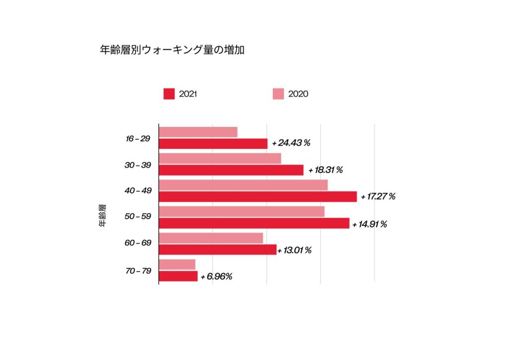 ウォーキングの増加