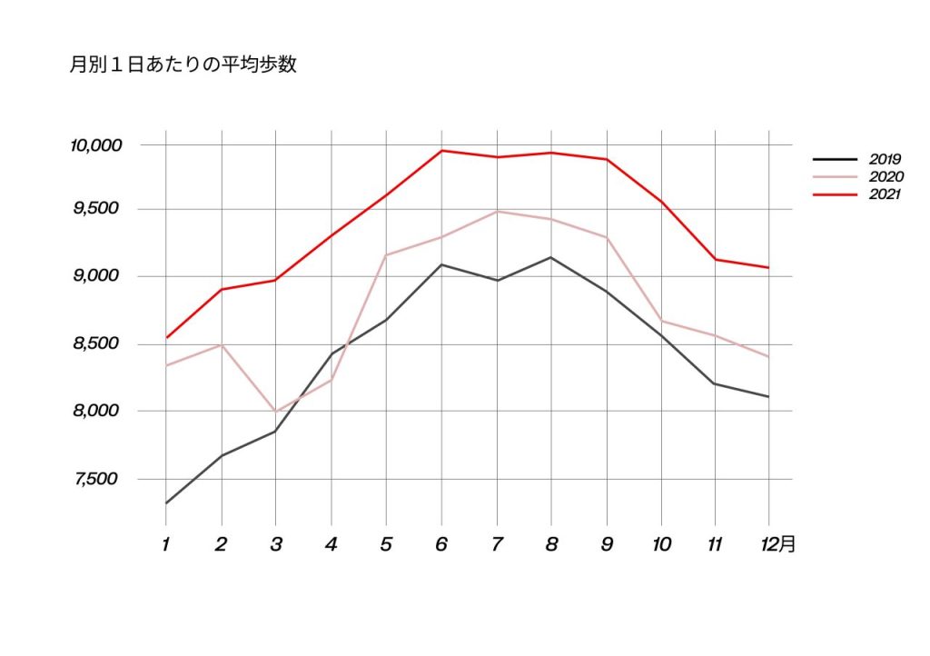 月別1日の平均歩数