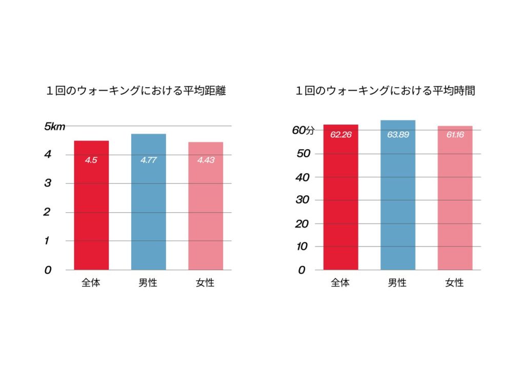 ウォーキングの平均距離