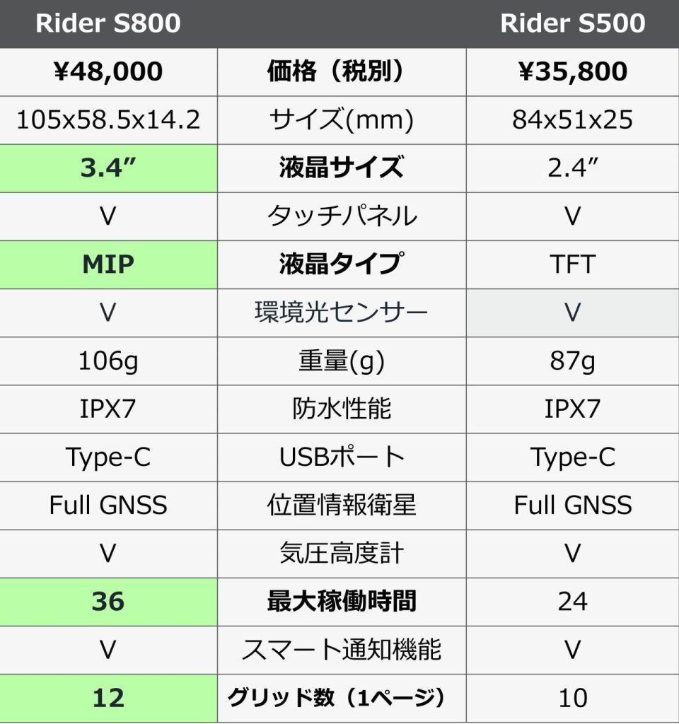 比較表