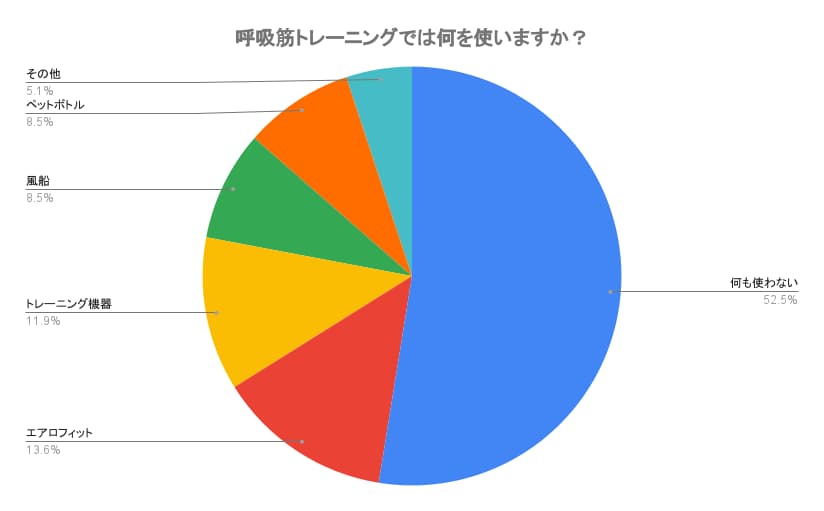 呼吸筋トレーニングをやったことがある方は何を使いましたか