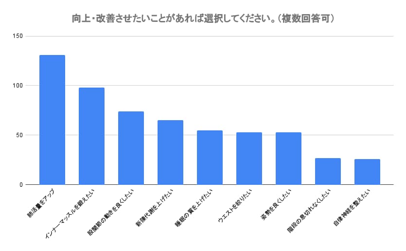 サイクリングや私生活で向上・改善させたいことがあれば全て選択してください