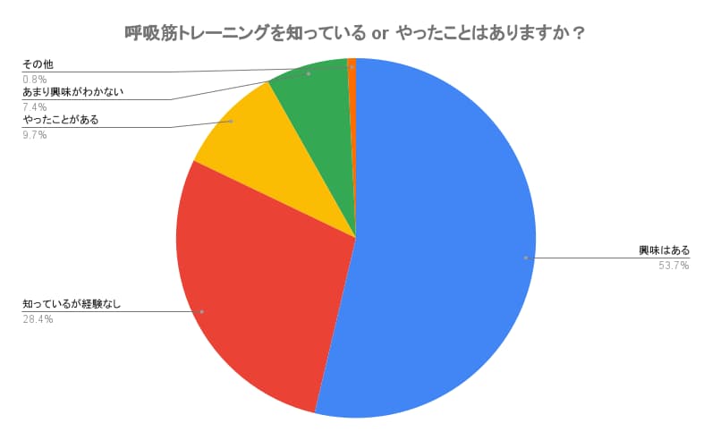 呼吸筋トレーニングを知っている or やったことはありますか