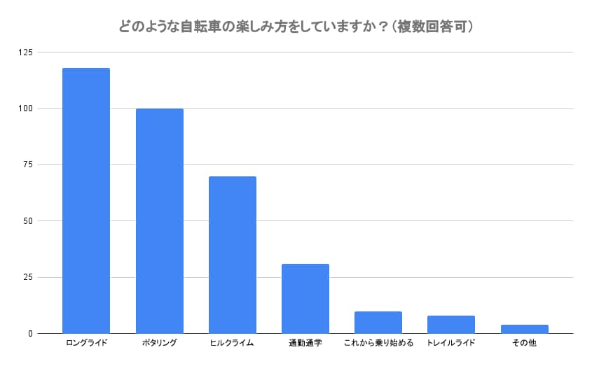 どのような自転車の楽しみ方をしていますか