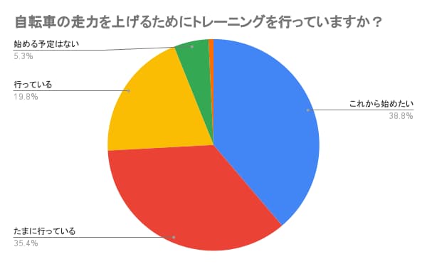 自転車の走力を上げるためにトレーニングを行っていますか