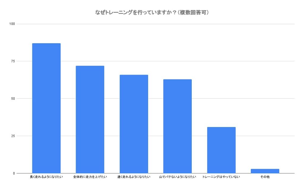 なぜトレーニングを行っていますか