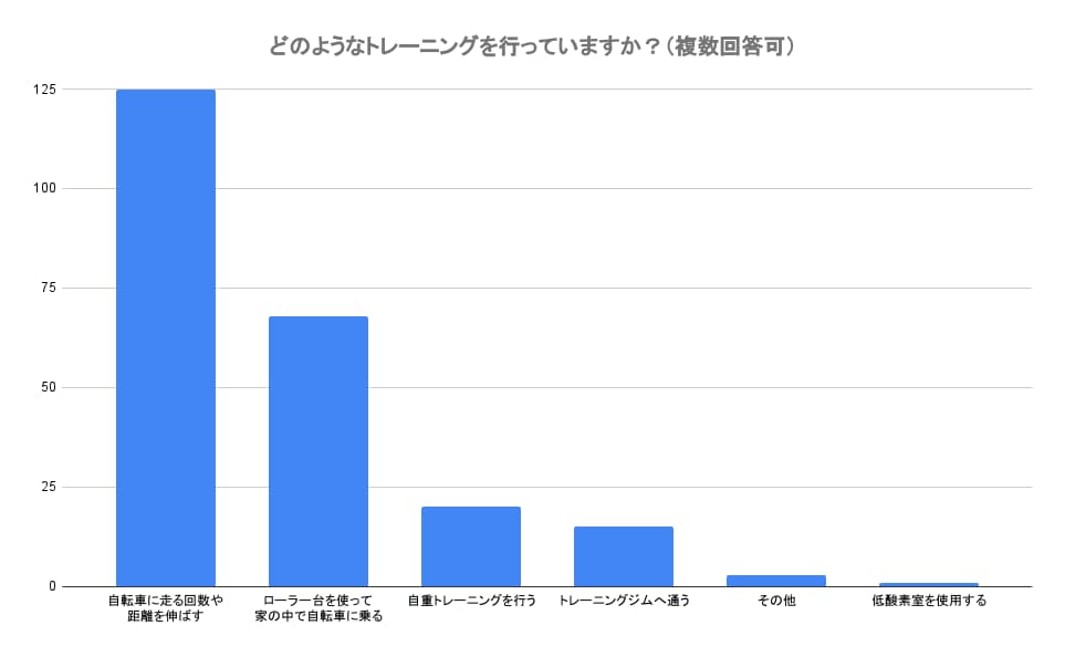 どのようなトレーニングを行っていますか