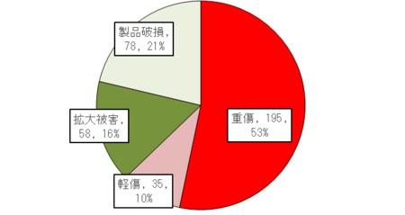 被害状況別の事故発生件数」