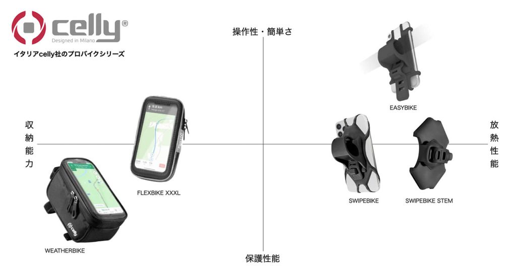 ​Celly  [PROBIKE]シリーズ　製品比較