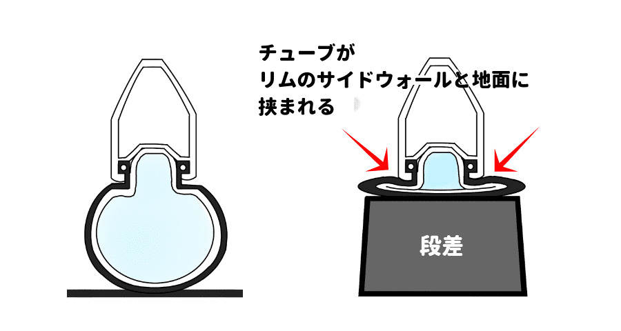 リム打ちパンク