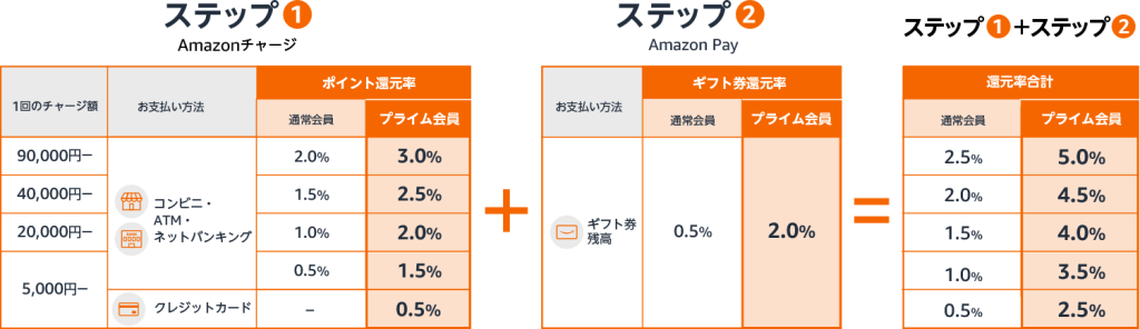 ギフト券チャージとamazon pay