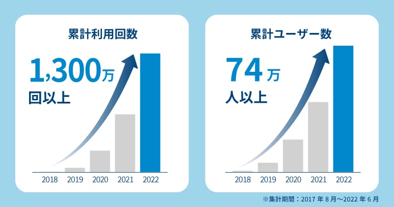 「ダイチャリ」累計利用回数1,300万回、累計ユーザー数74万人を突破