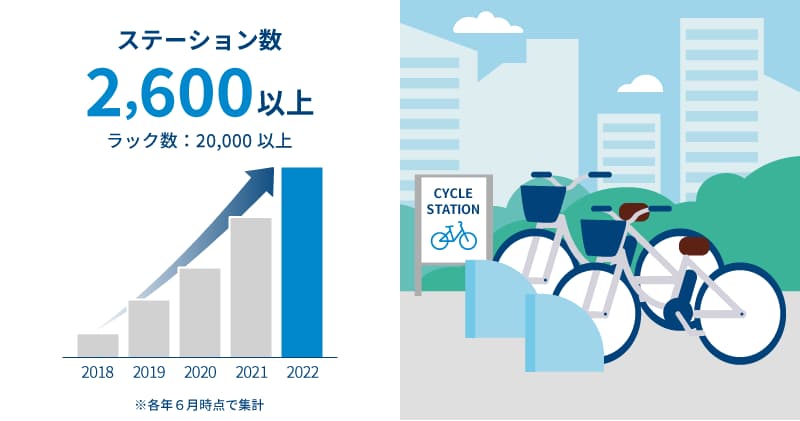 ステーション数は2,600か所以上