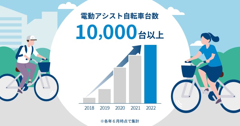 電動アシスト自転車台数10,000台以上