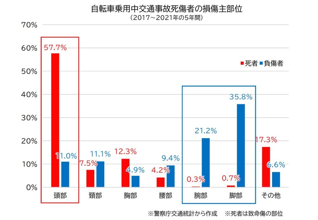 自転車乗用中負傷事故の損傷主部位