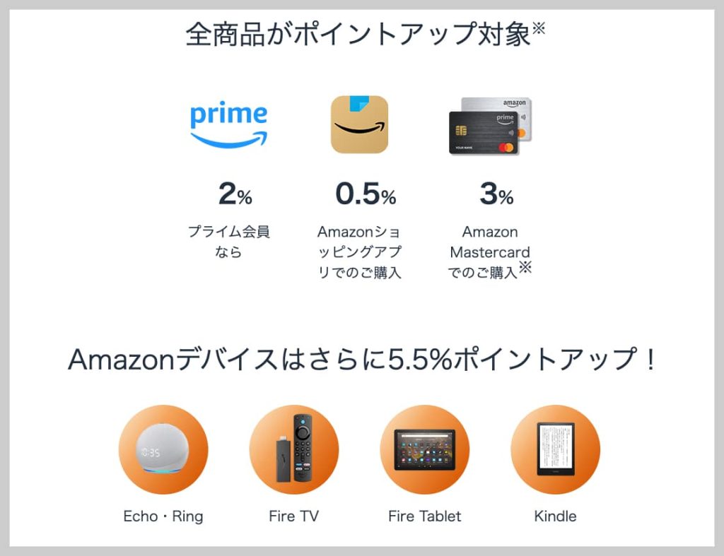 全商品がポイントアップ対象
アマゾンデバイスはさらに5.5％アップ