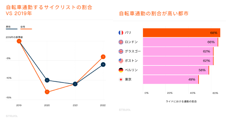 自転車通勤の傾向