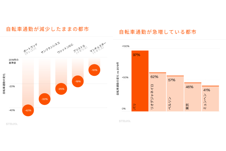 自転車通勤の傾向