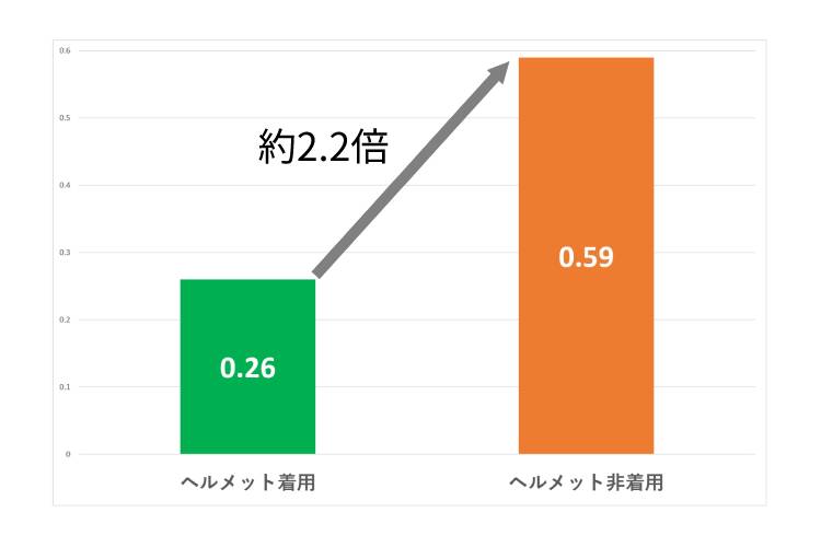 自転車乗用中のヘルメット着用状況別の致死率(平成29年~令和3年合計)
